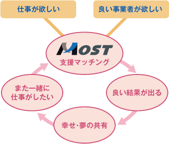 サイクル